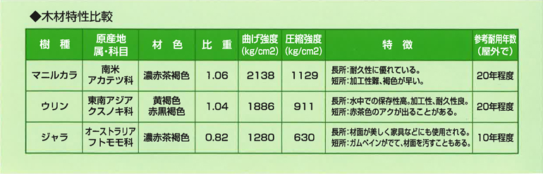 木材特性比較表
