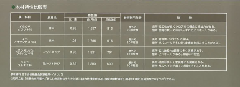 木材特性比較表